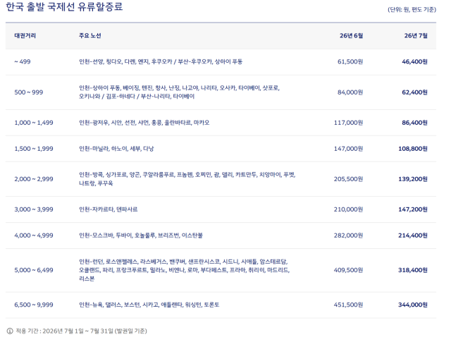대한항공 국제선 유류할증료 변동 공지. 대한항공 제공.