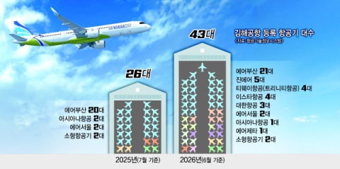 정비료 지원 뒤 김해공항 항공기 등록 급증… 세수도 5배