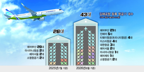 정비료 지원 뒤 김해공항 항공기 등록 급증… 세수도 5배