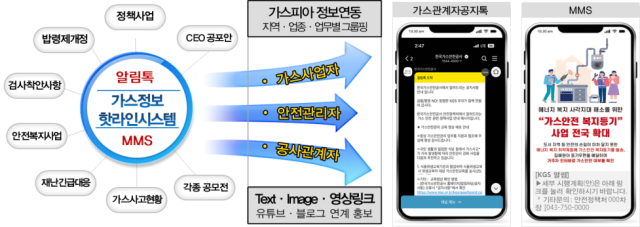 업무 다이어트 관련 한국가스안전공사의 ‘NEW 가스안전정보 핫라인 알림시스템’. 가스안전공사 제공