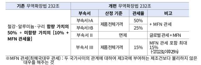 중소기업중앙회 지난 4월 29일부터 5월 29일까지 ‘철강·알루미늄·구리 232조 관세 개편 관련 중소기업 설문조사’를 관련 중소기업 600개사를 대상으로 실시했다고 밝혔다. 중기중앙회 제공.
