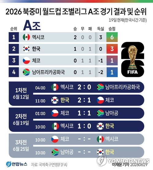 [그래픽] 2026 북중미 월드컵 조별리그 A조 경기 결과 및 순위(19일). 연합뉴스