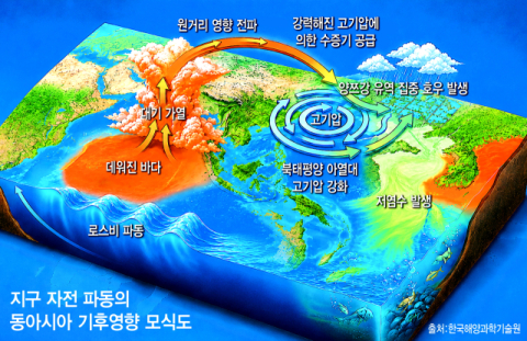 인도양 파동 → 양쯔강 홍수… 집중호우, 짝수 해에 몰린다