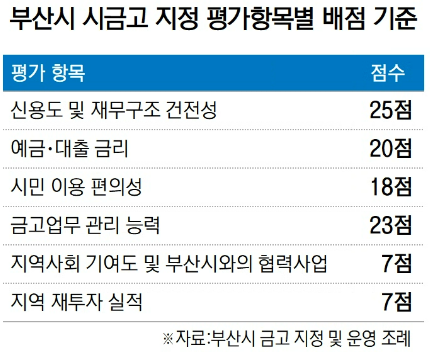 부산시 금고 지정 기준 개편, BNK부산은행 '긴장'