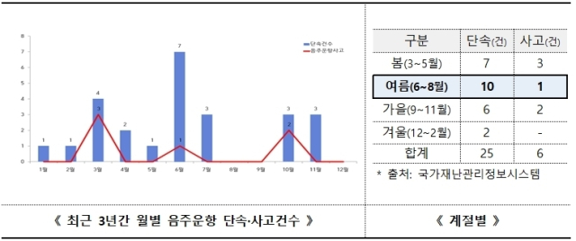 통영해양경찰서 제공