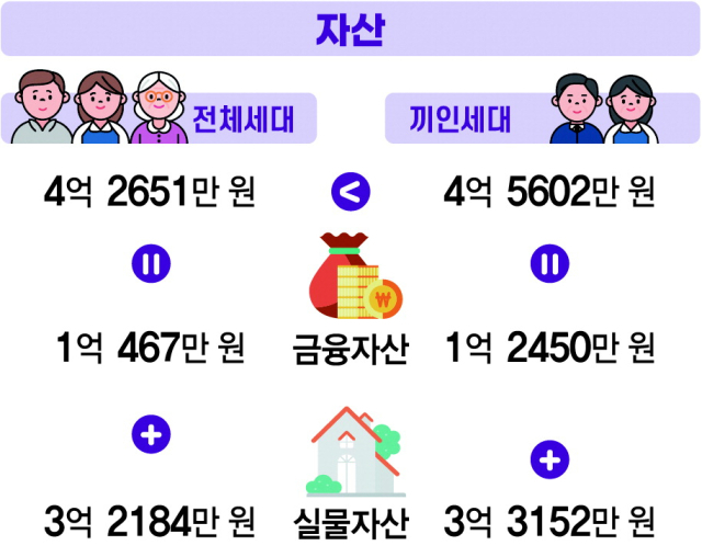 ※가구당 평균, 2025년 3월 말 기준. 자료:동남지방데이터청
