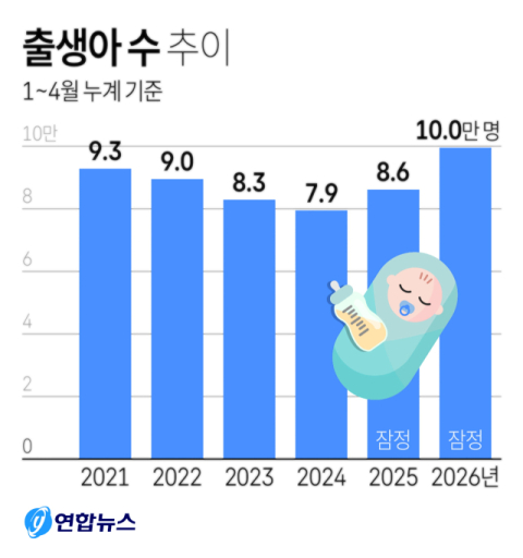출생아 증가율, 놀랍게도 역대 최고