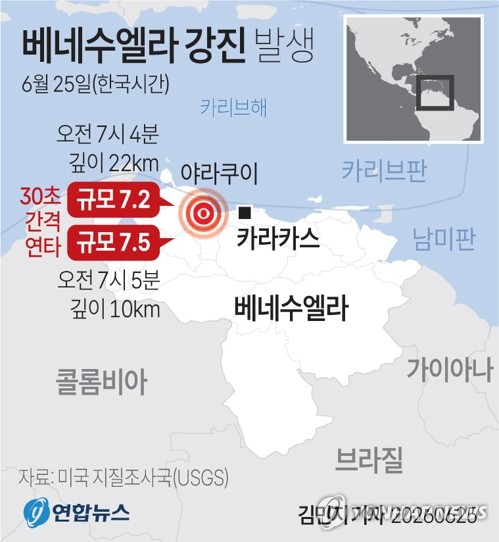 25일(한국시간) 미국 지질조사국(USGS)에 따르면 이날 베네수엘라 수도 카라카스에서 서쪽으로 약 160km 떨어진 곳에서 규모 7.2의 지진이 발생한 데 이어, 불과 30여초 만에 규모 7.5의 강진이 연이어 강타했다. 연합뉴스