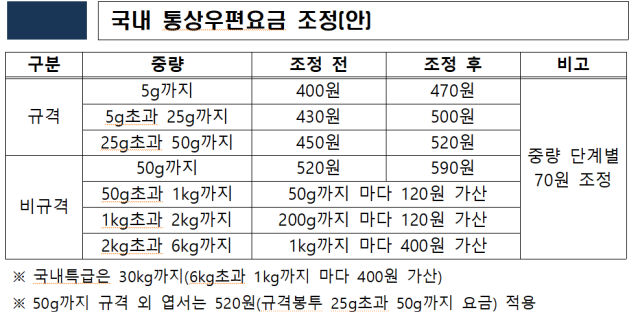 국내 통상우편요금 조정안. 우정사업본부 제공
