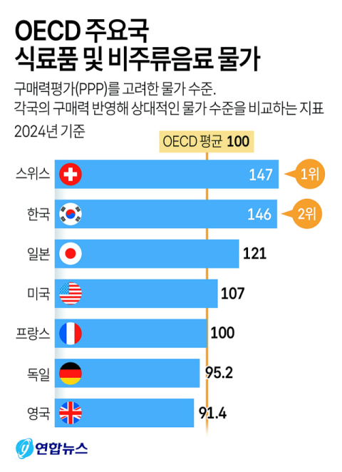 한국 식료품, OECD에서 두 번째로 비싸다