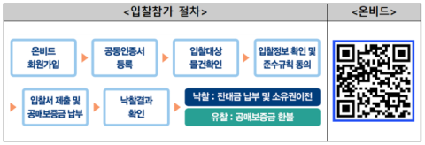 입찰참가 절차. 캠코 제공