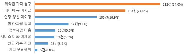 리워드형 상품 피해유형별 피해구제 신청 현황(20‧30대). 한국소비자원 제공