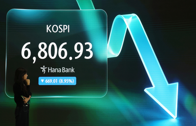 코스피가 약 9% 급락하며 7000선(7000피)을 내준 지난 13일 서울 중구 하나은행 본점 딜링룸에 코스피 종가가 표시돼 있다. 이날 코스피는 전날 종가보다 669.01포인트(8.95%) 내린 6806.93으로 거래를 마쳤다. 코스닥은 38.07P(4.55%) 내린 799.36으로 마감하며 800선을 내줬다. 연합뉴스
