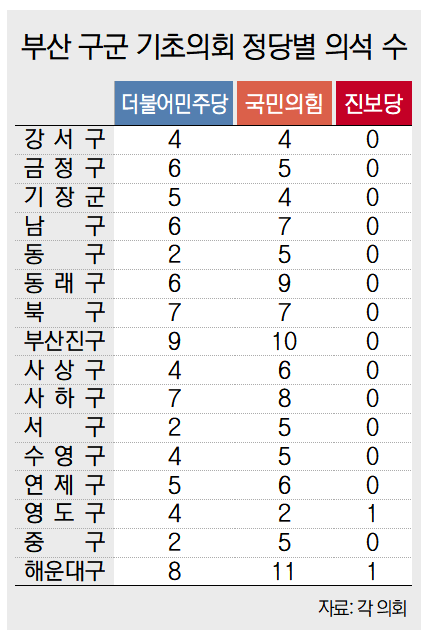 민생보다 감투싸움… 문 열자마자 혼란 빠진 기초의회