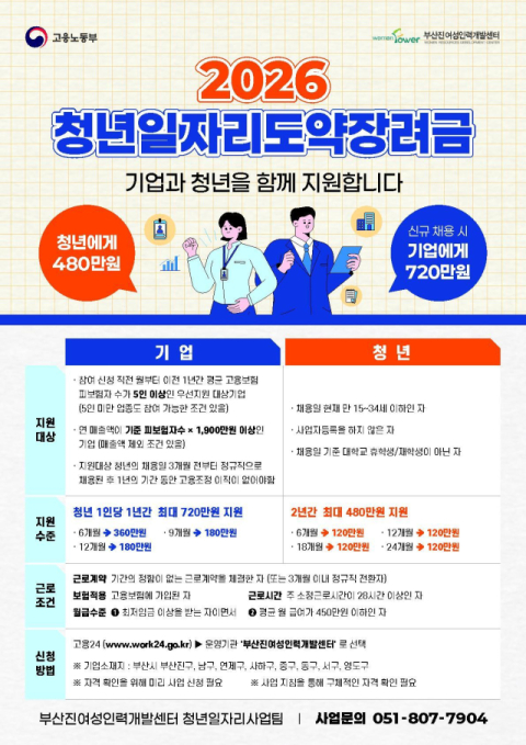 부산진여성인력개발센터, 청년 채용 기업에 최대 720만 원 지원