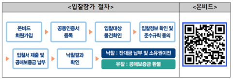 입찰참가 절차. 캠코 제공