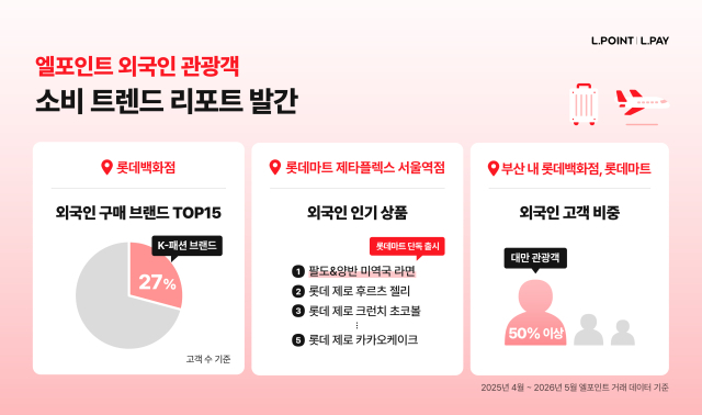 엘포인트 외국인 관광객 소비 트렌드 리포트 주요 내용. 롯데멤버스 제공