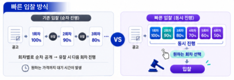 온비드 빠른입찰 서비스 안내 이미지. 캠코 제공