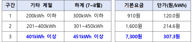 주택용 누진구간별 사용량 기준 및 요금 단가. 한전 제공