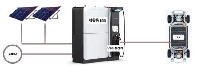 폐배터리 에너지저장장치(ESS) 활용 V2G(양방향충전기) 시스템 개념도. 동서발전 제공