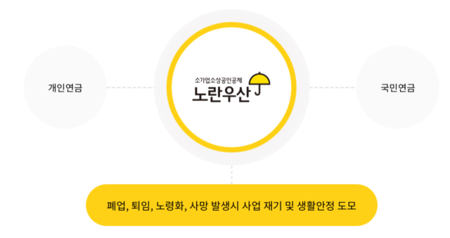 노란우산공제 개요. 중소기업중앙회 제공.
