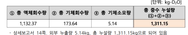 2025년 9월 19일 월성2호기 중수 누출 사고 관련 한수원의 상세보고서(2026년 3월 20일) 14쪽 발췌본 사본. 경주환경운동연합 제공