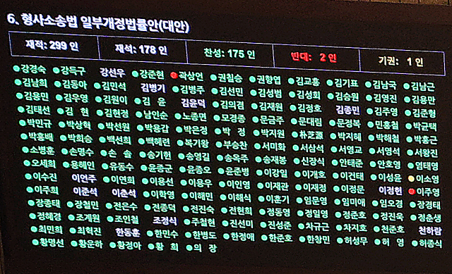31일 국회에서 열린 7월 임시국회 제3차 본회의에서 전날 상정된 형사소송법 개정안이 재석의원 178명 중 찬성 175명, 반대 2명, 기권 1명으로 가결되어 전광판에 보여지고 있다. 민주당 당론으로 추진된 개정안에는 곽상언 의원이 유일하게 반대표를 던졌고, 이소영 의원은 기권했다. 개혁신당에서도 이주영 의원이 반대표를 던졌다. 연합뉴스