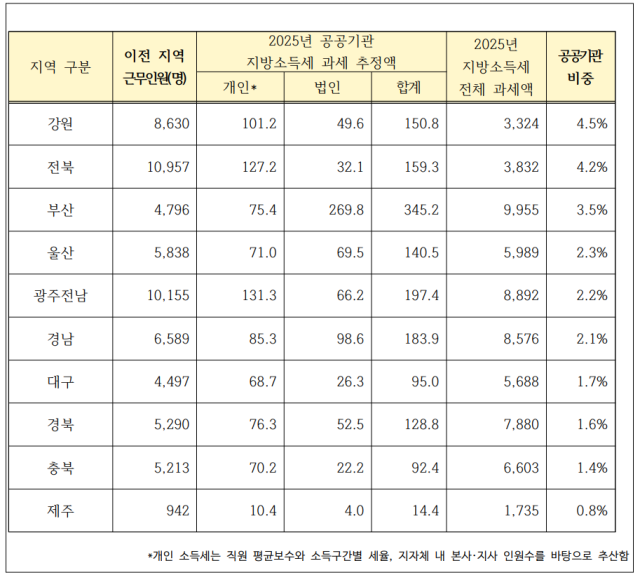 2025년 지자체별 공공기관 근무인원, 과세 추정액 및 전체 과세액 대비 비중. 곽규택 의원실 제공
