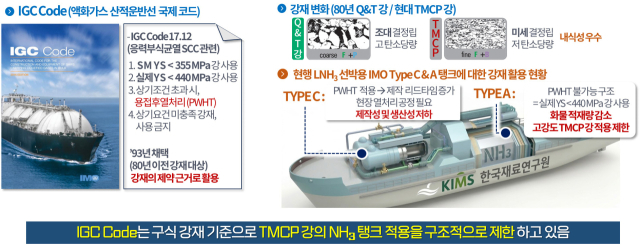 현행 국제가스운반선규정(IGC Code)의 실제 항복강도 440MPa(메가파스칼) 제한과 기존 강재 대비 TMCP 강재의 미세조직 및 성능 차이를 나타낸 개념도. 재료연구원 제공