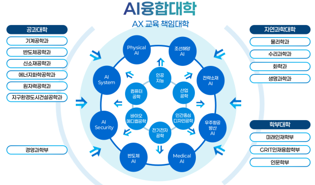 오는 9월 출범하는 UNIST ‘AI융합대학’ 전공 구성도. 인공지능, 컴퓨터공학 등 6개 핵심 전공을 중심으로 조선해양, 우주항공, 반도체 등 지역·국가 전략산업과 연계한 8개 ‘AX융합전공’으로 구성됐다. UNIST 제공