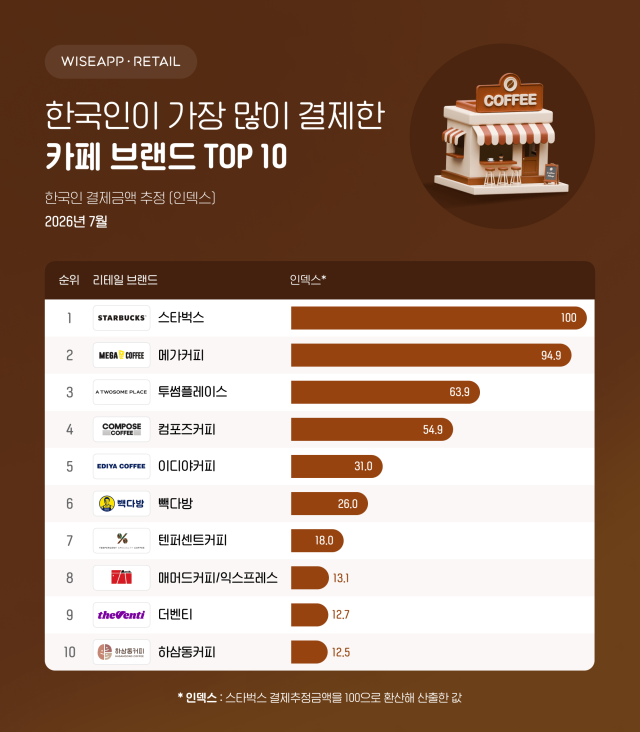 한국인이 많이 결제한 카페 브랜드 톱 10. 와이즈앱·리테일 제공