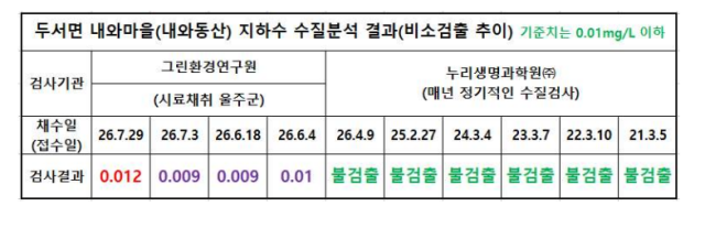 지난달 29일 내와마을에서 채취한 지하수에서 비소가 기준치 이상으로 검출됐다. 울산환경운동연합 제공