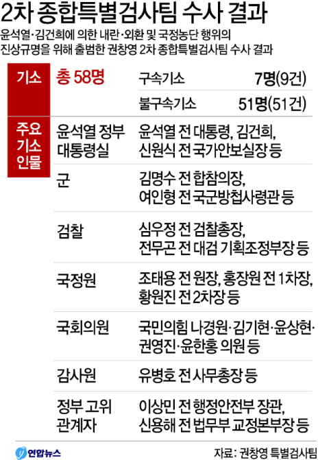 58명 기소, 46건 경찰 이첩… 2차 종합특검 ‘반쪽 마무리’