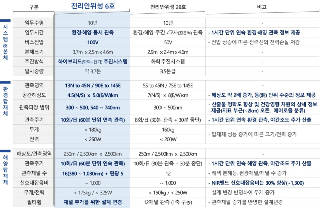 ‘천리안위성 6호’ 제원. 우주항공청 제공