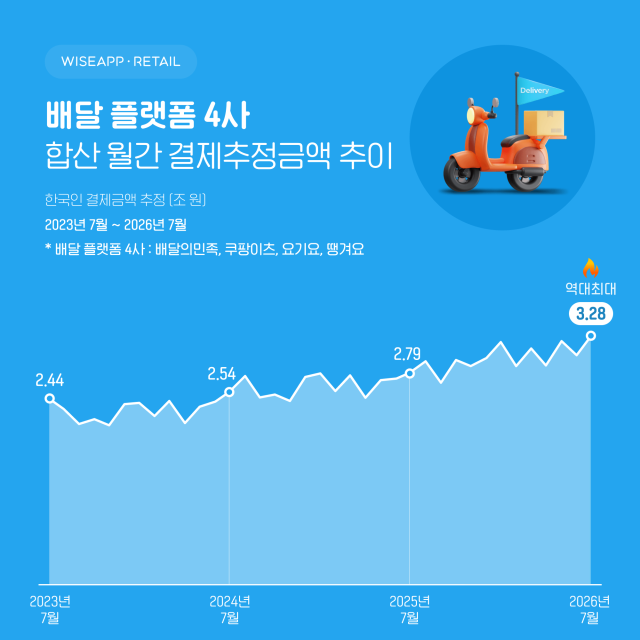 배달 플랫폼 4사 합산 월간 결제추정금액 추이. 와이즈앱·리테일 제공
