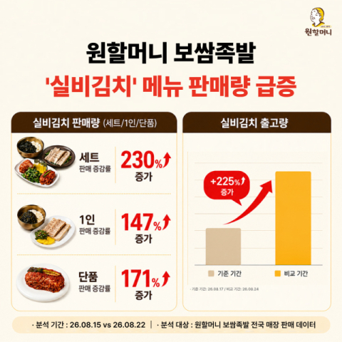 원할머니 보쌈족발, 실비김치 판매 급증