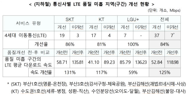지난해 정부의 통신서비스 품질평가에서 ‘미흡’ 평가를 받았던 지역 가운데 일부는 여전히 품질이 낮은 것으로 나타났다. 과학기술정보통신부 제공.