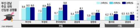 치솟는 지방 국립대 인기, ‘등록금 0원’에 가속화 전망