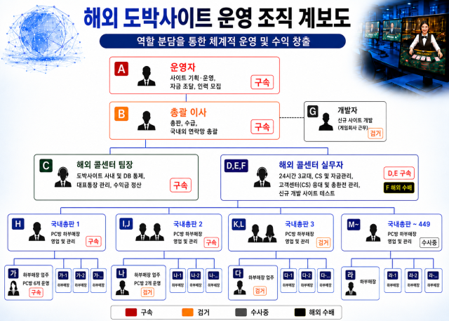 해외 도박사이트 조직도. 울산경찰청 제공