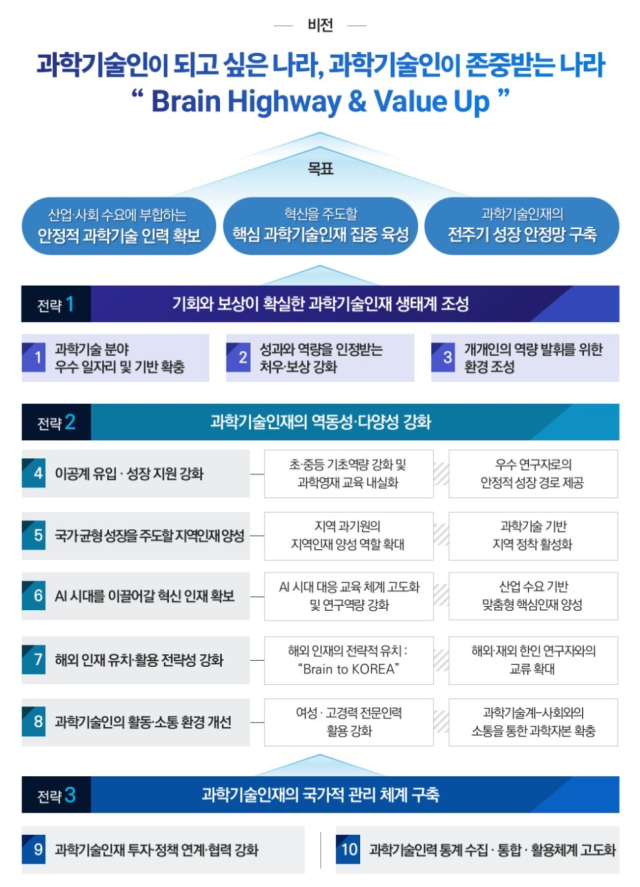 과학기술정보통신부는 이 같은 내용의 지역인재 양성 전략을 포함한 ‘제5차 과학기술인재 육성·지원 기본계획(2026~2030년)’을 ‘국가과학기술자문회의 심의회의’ 의결을 거쳐 확정했다고 31일 밝혔다. 과기정통부 제공.