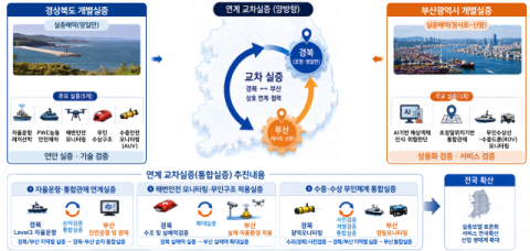 부산시-경북 공동으로 ‘신해양레저 규제자유특구’ 지정