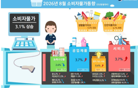 8월 소비자물가 3.1%↑ 