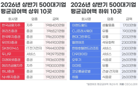 대기업 상반기 급여 1위는 ‘한국금융지주’ 1.8억