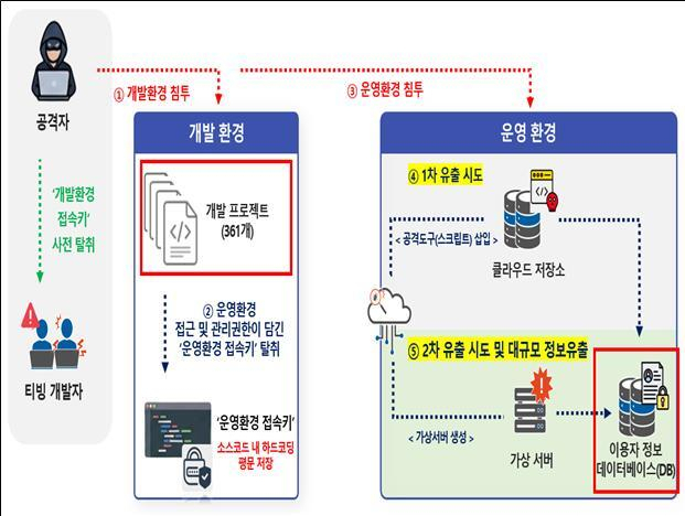 과학기술정보통신부는 3일 정부서울청사에서 민관합동조사단의 티빙 침해사고 조사 결과를 발표했다. 과기정통부 제공.