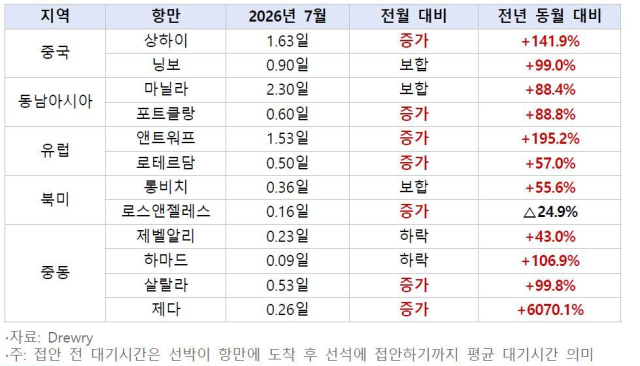 글로벌 권역별 접안 전 평균 대기시간 추이. 한국해양진흥공사 제공