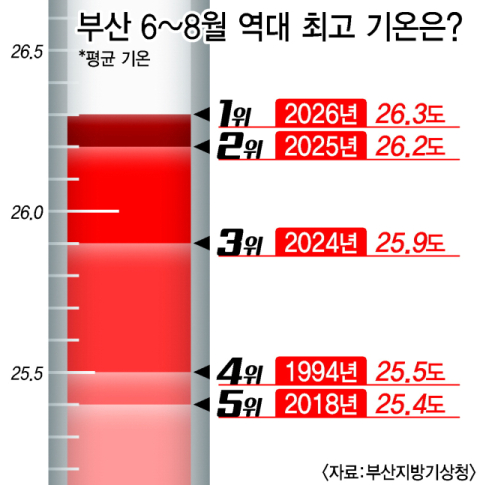 부산 여름 기온, 3년 연속 “올해가 최고”