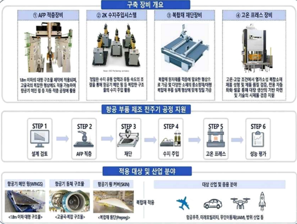 부산시가 부산 강서구에 추진하는 차세대 항공 첨단제조 실증센터 사업 내용. 부산시 제공