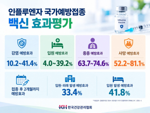 건협 부산동부, 독감·코로나 동시 유행 경고등… 대유행 전 선제 접종 필요