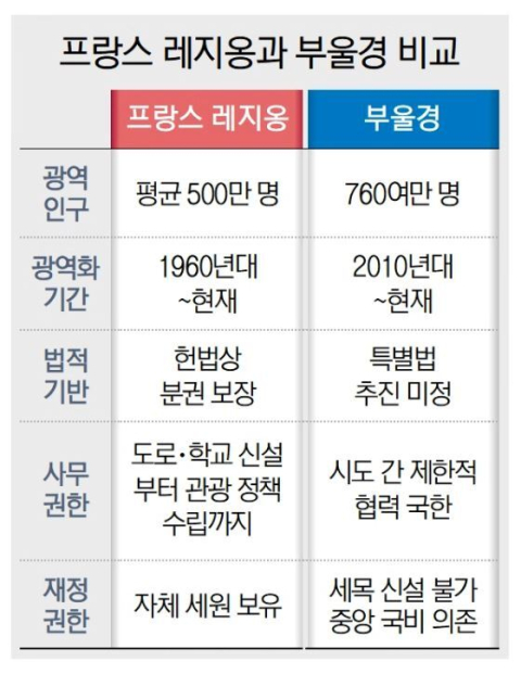 전국을 인구 500만 단위 13개 레지옹으로… 분권과 광역화 동시 추진