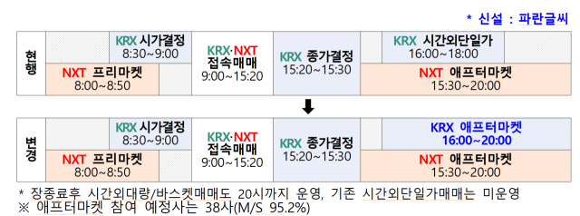 한국거래소(KRX)의 ‘애프터마켓’이 오는 14일부터 가동된다. 이에 따라 KRX에서도 오후 4∼8시 주식을 실시간으로 매매할 수 있게 된다. 한국거래소 제공.